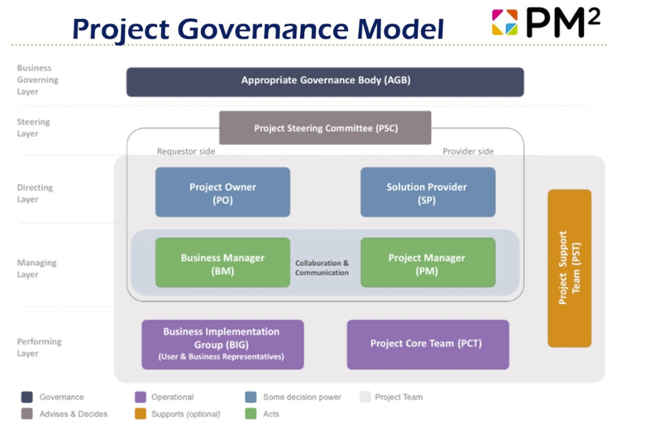 a chart showing the project governance model of Pm2